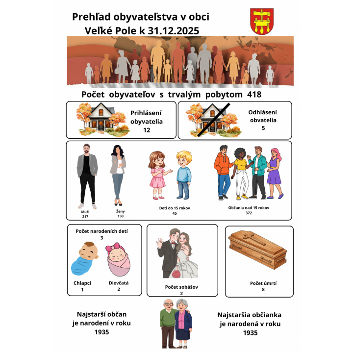 Demografia obce Veľké Pole k 31.12.2025